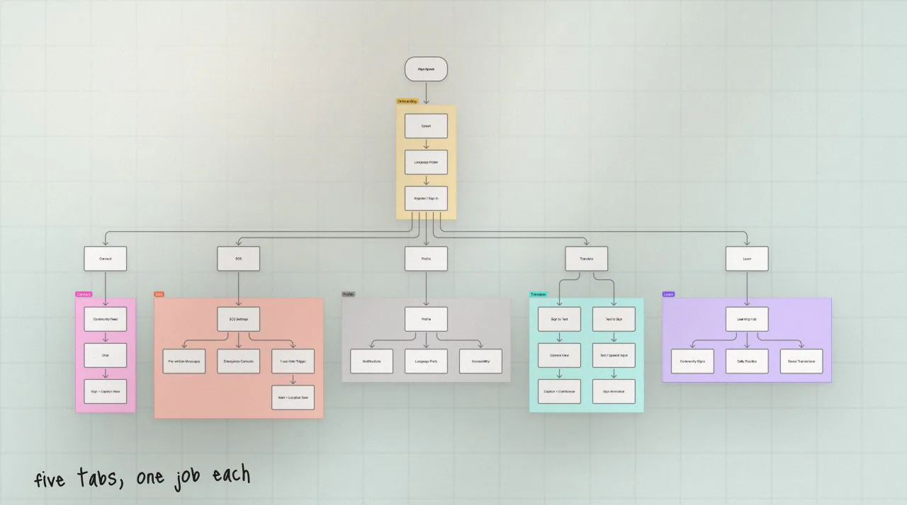 Sign Speak information architecture across five tabs
