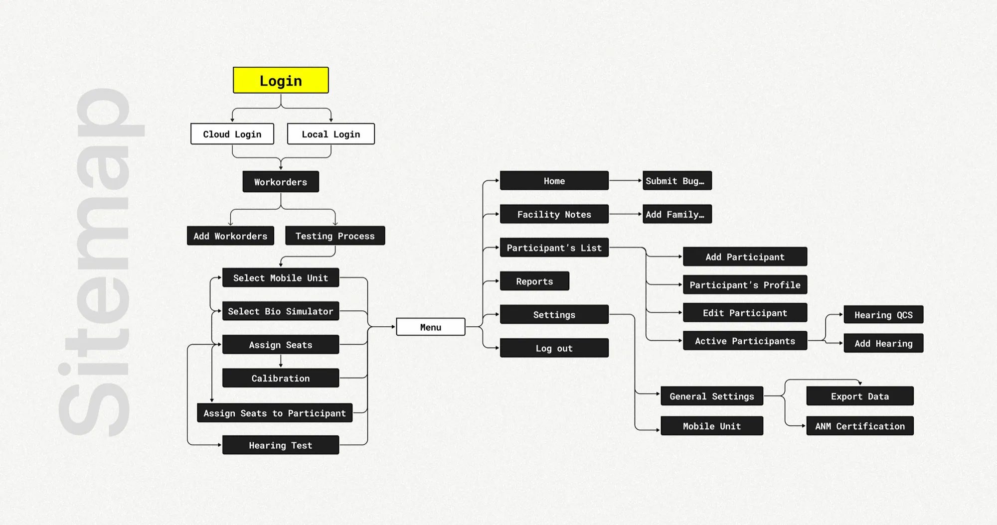 Earture sitemap for proctor and technician flows