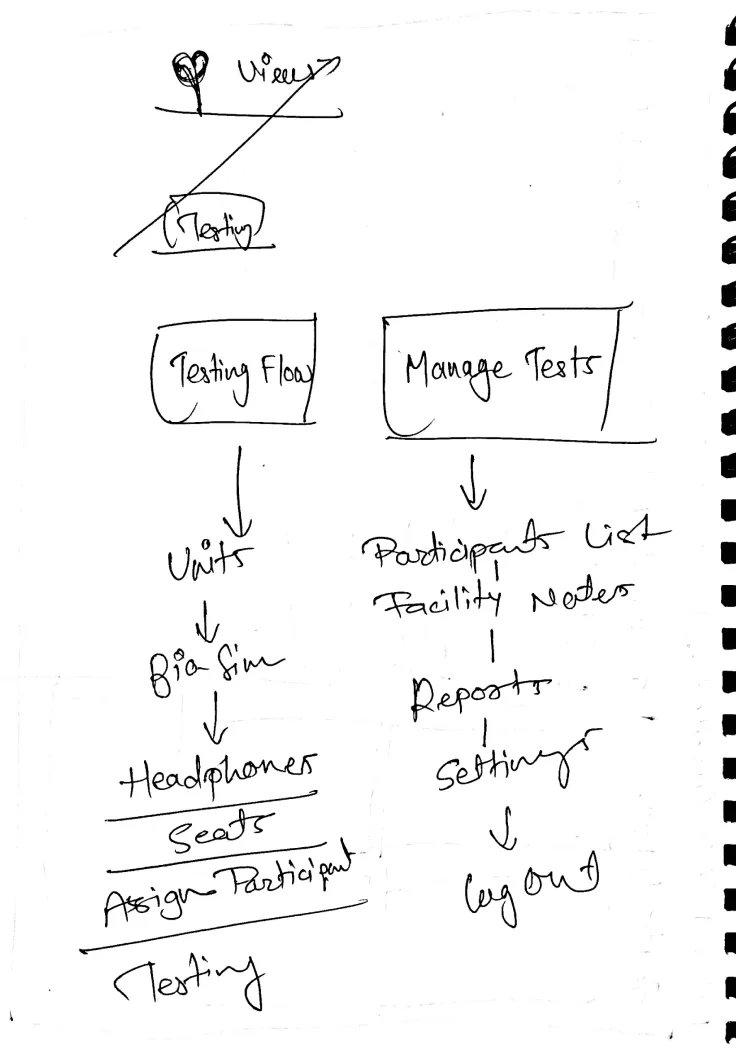 Hand-drawn sketch of the testing flow and settings