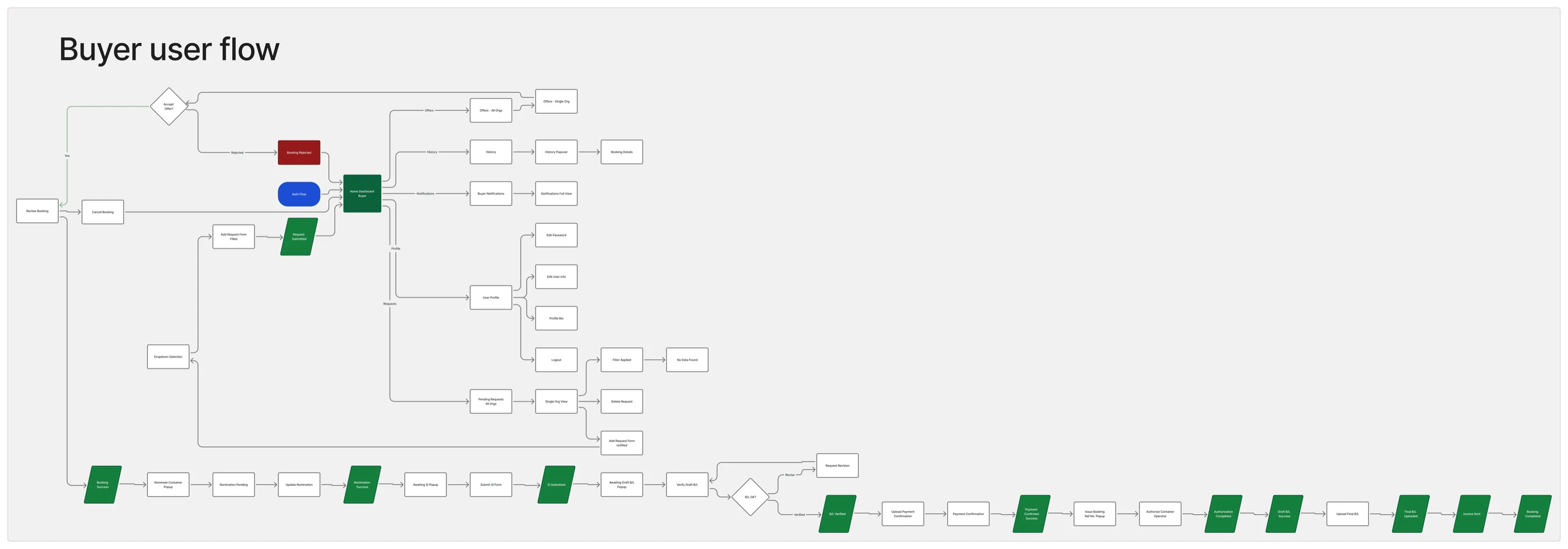 SlotXpert buyer user flow diagram