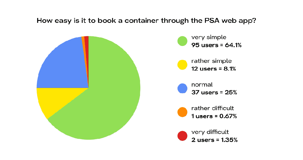 Pie chart: how easy it is to book a container through the PSA web app