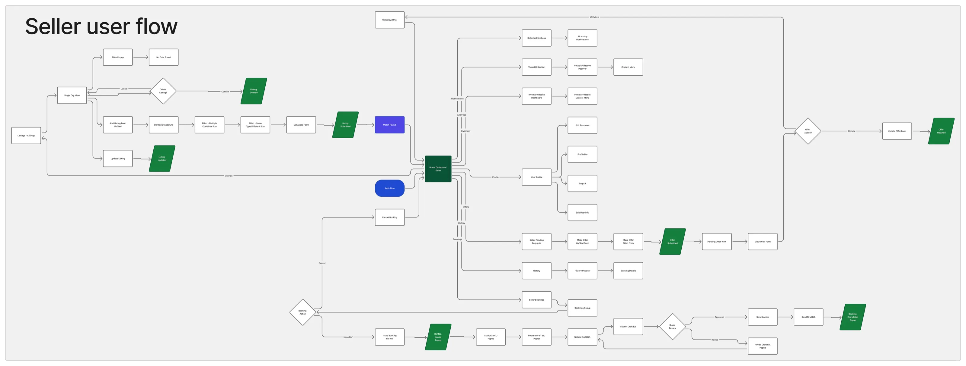SlotXpert seller user flow diagram