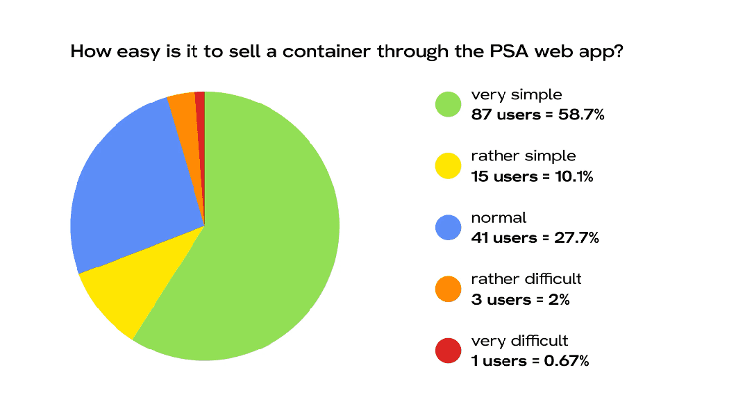 Pie chart: how easy it is to sell a container through the PSA web app