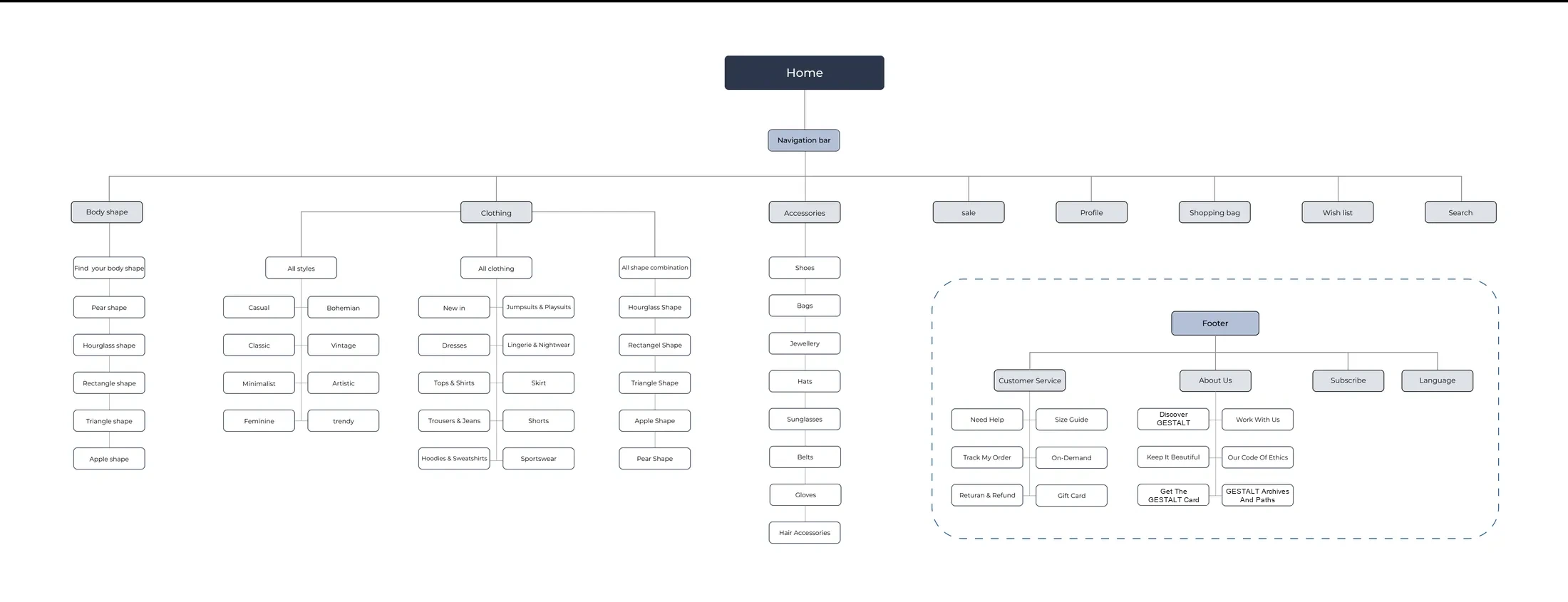 Site map of the GESTALT store
