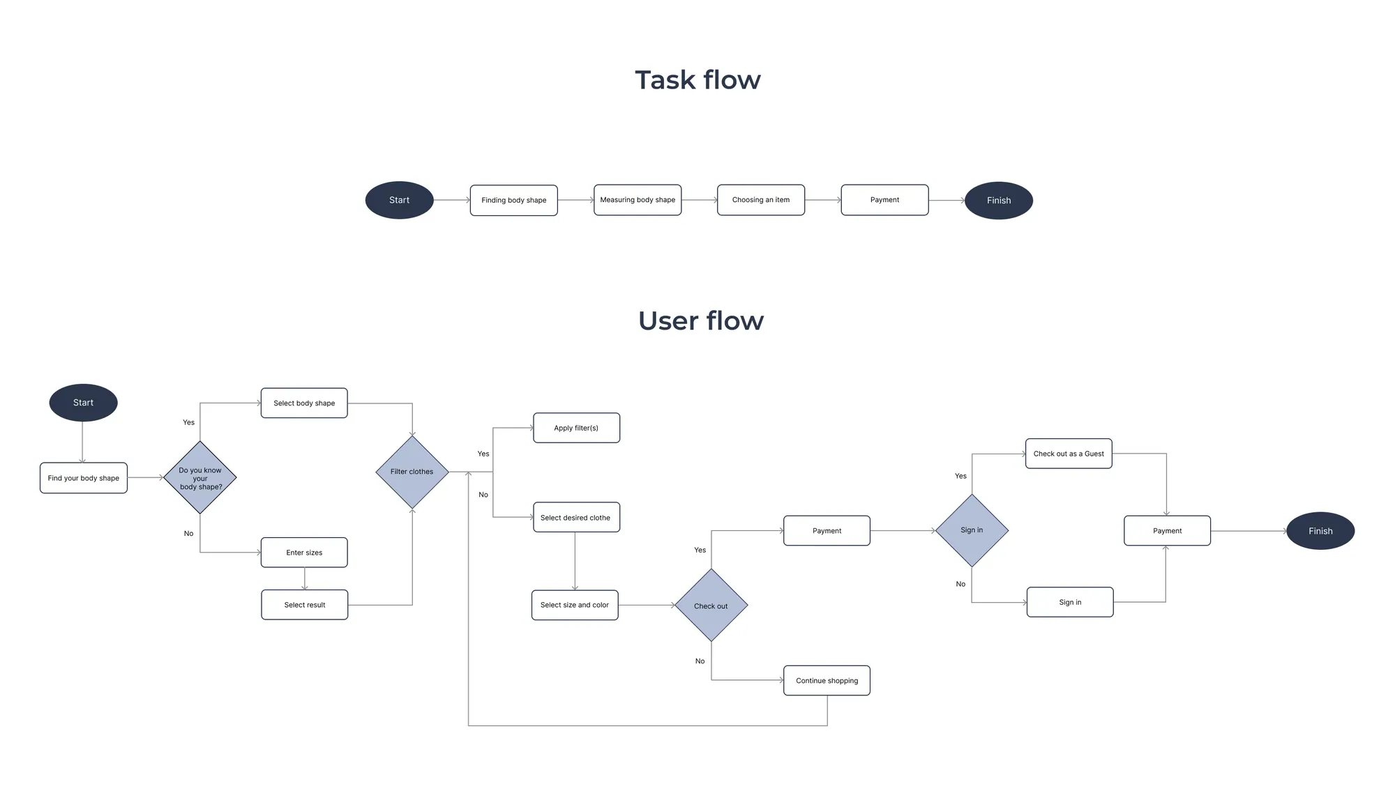 Task flow and user flow from measurement to checkout